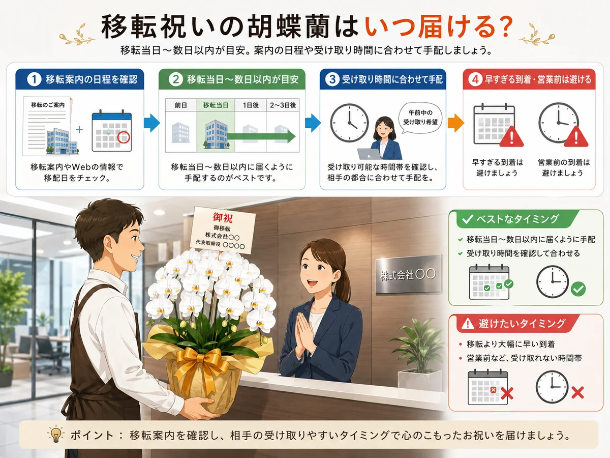 移転祝いの胡蝶蘭を届けるタイミングを説明するイラスト