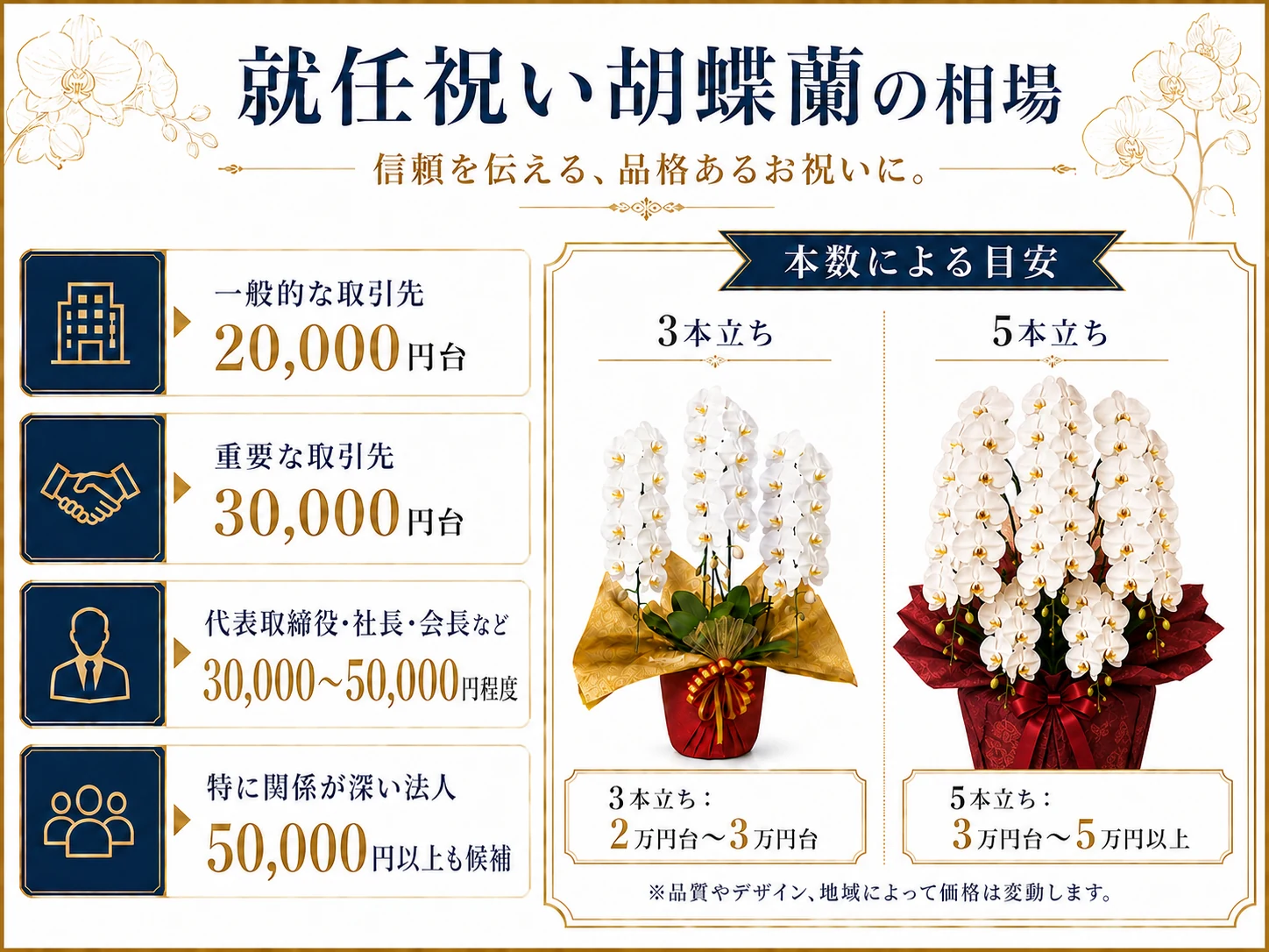 就任祝い用胡蝶蘭の相場と3本立ち・5本立ちの価格目安を示す図解